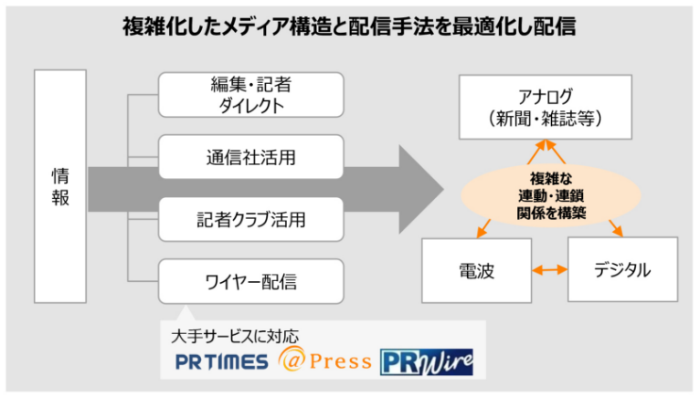PRツール配信