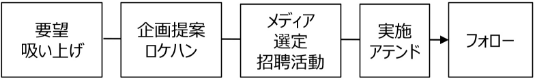 実施までの流れ