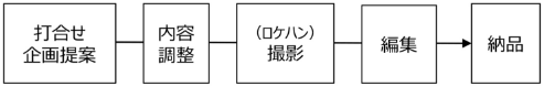実施までの流れ