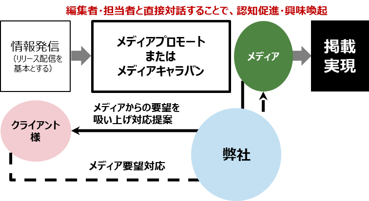 メディアプロモート/メディアキャラバン